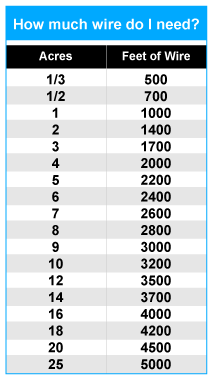 How much wire do I need?