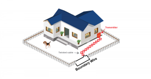 Gate or Escape Point Installations