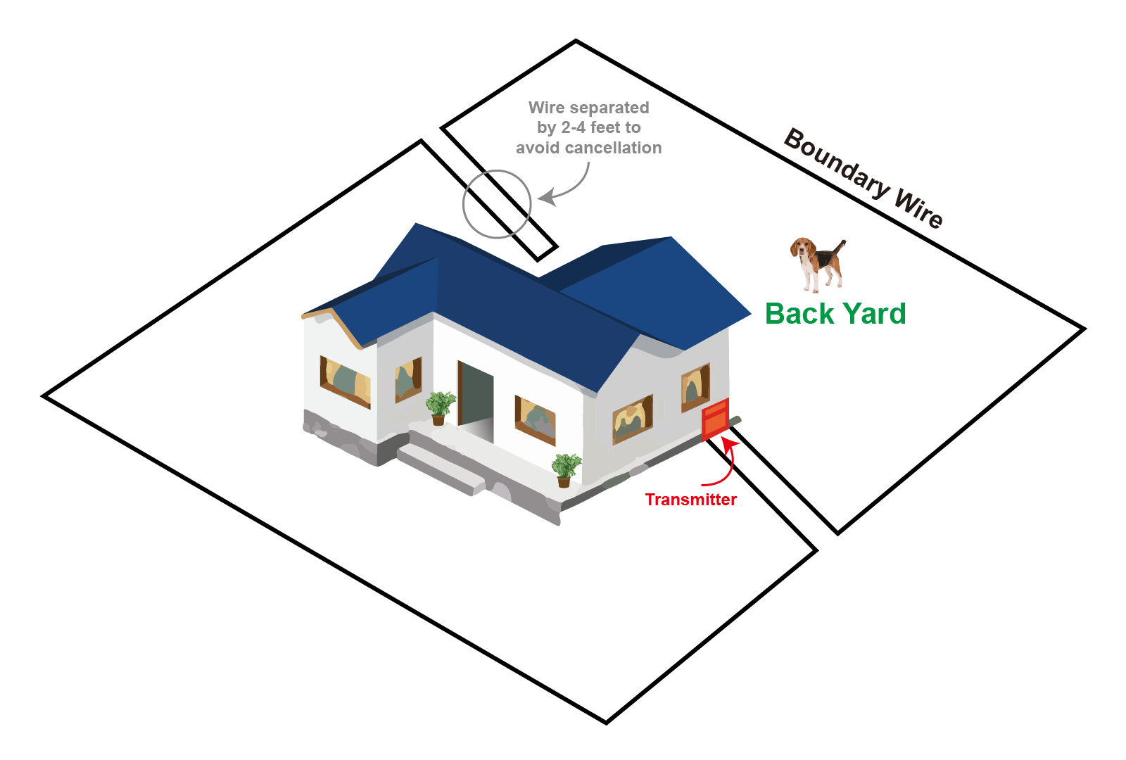 Graphic with a house, dog and boundary wire