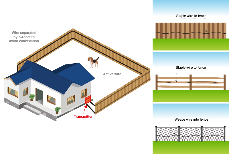Step 1: Planning the Installation - Extreme Electric Dog Fence 2021 DIY -  Kits  Electric Dog Fence Wiring Diagram    eXtreme Dog Fence